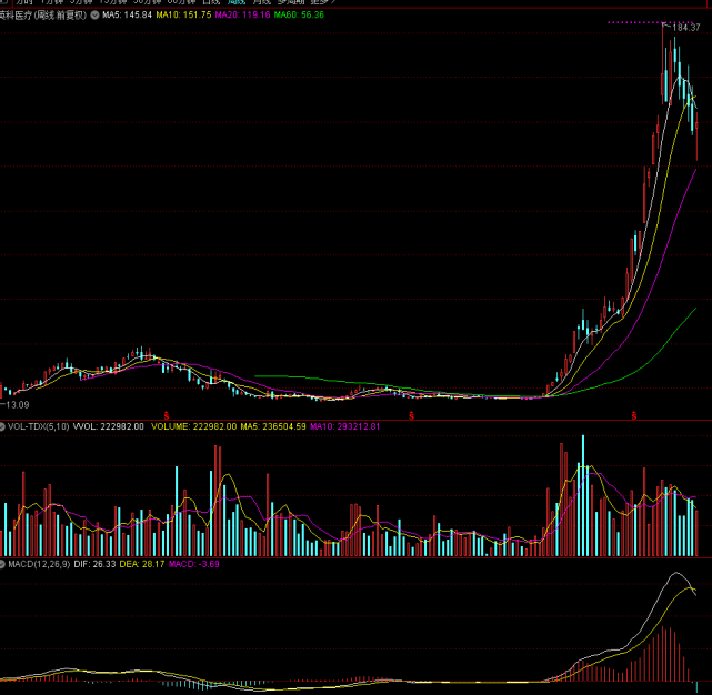 300677英科医疗周k线图