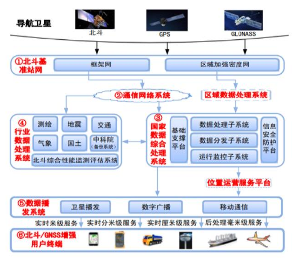 我国自主建设,独立运行的全球卫星导航系统全面建成,北斗卫星导航系统