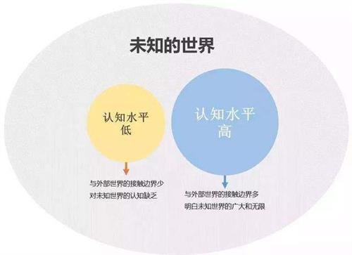 每个人都只能赚到自己认知边界内的钱不过千万不要忘了认知的边界是有