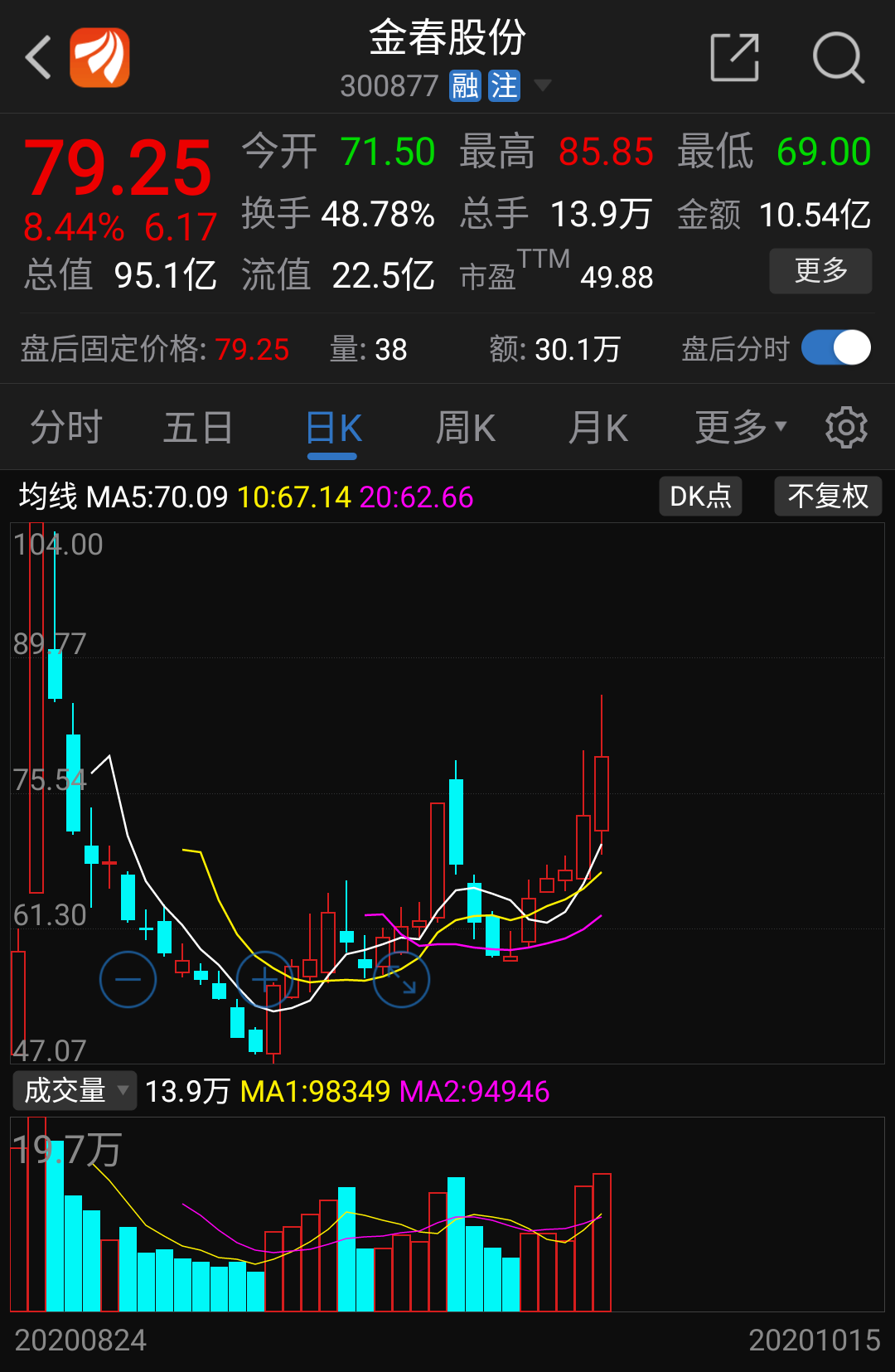 54.15-41.26元(发行价)=12.8941.26=31.24%,十八罗汉