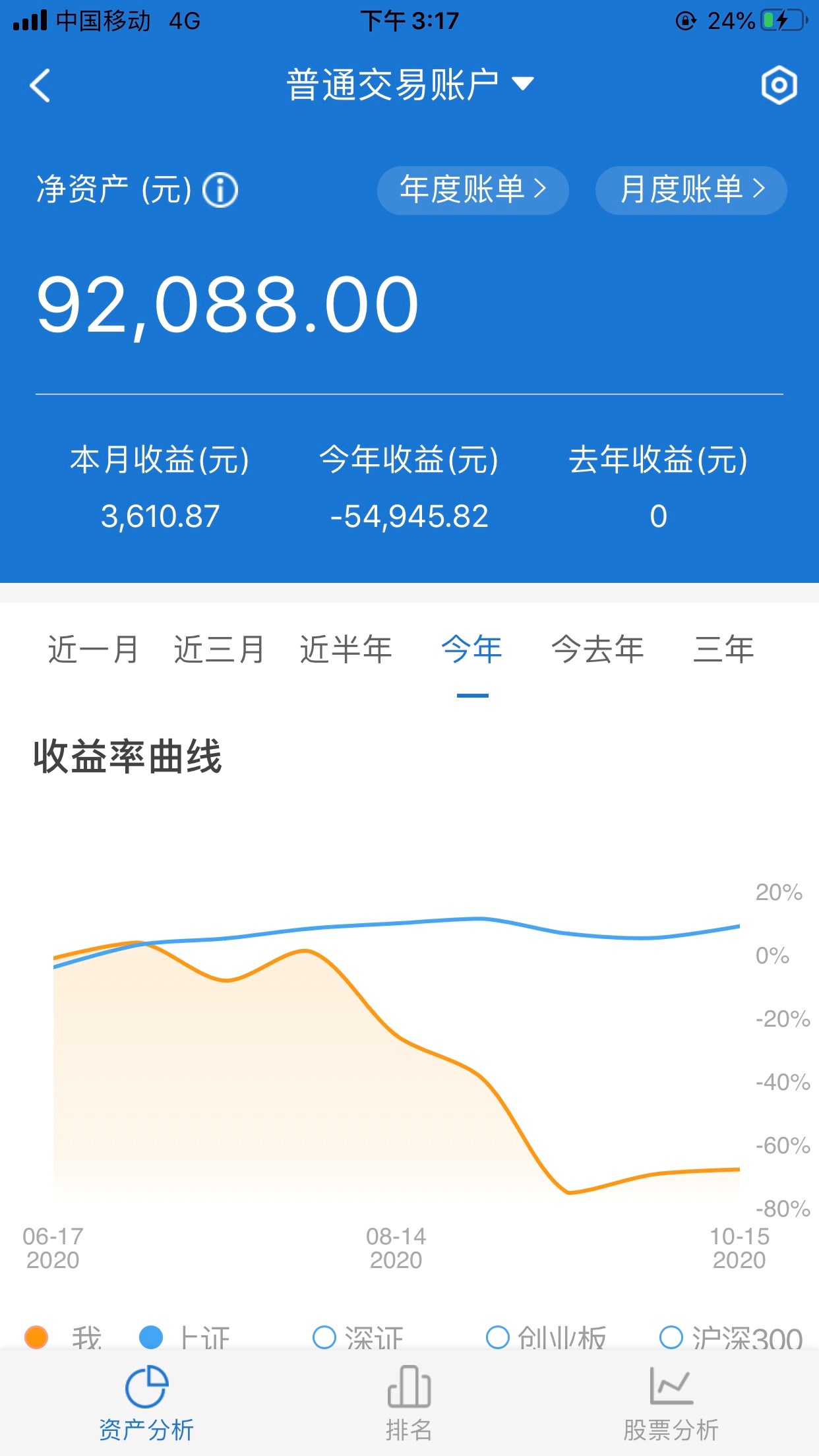 这个股说实话我亏了3万多,从6月开始买基金最开始用5000元炒股赚了点