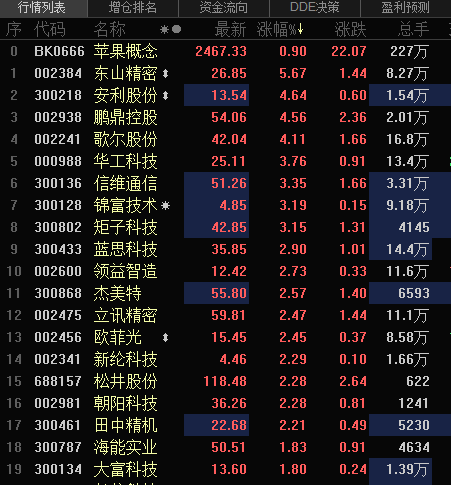 97%,量子科技科多隻概念股漲停.