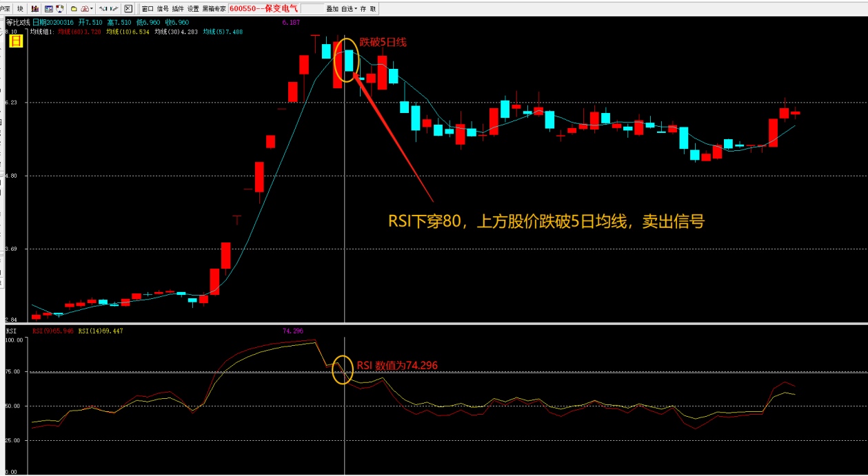 rsi指標逃頂(一):相對強弱指數(rsi)是通過比較一段時期內的平均收盤