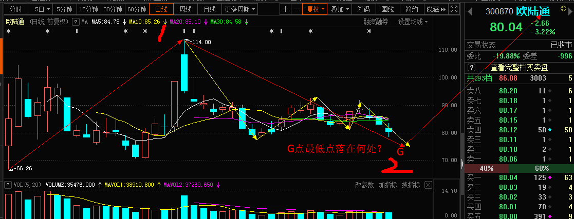 看看300870会不会到7755以下