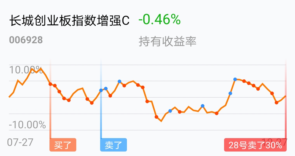 感觉要开始回调_长城创业板指数增强c(of006928)股吧_东方财富网股吧