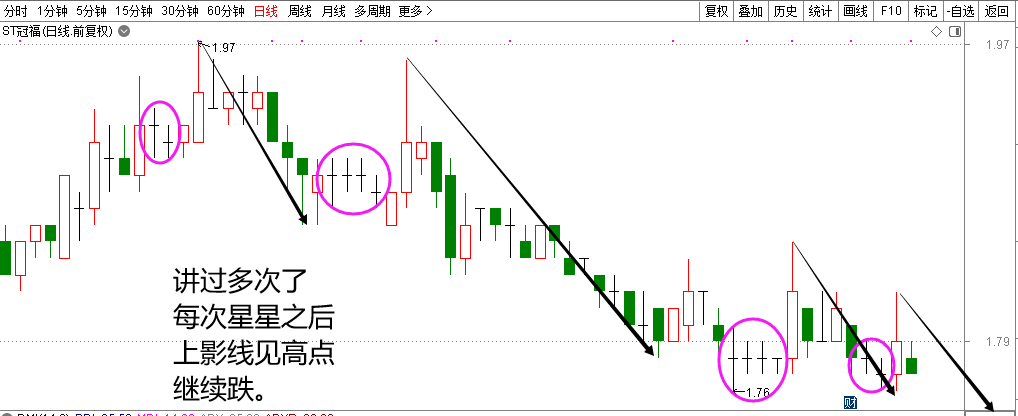 上影线见高点,还要跌.