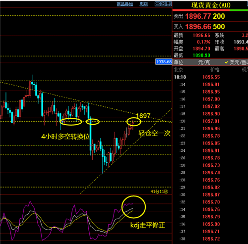 葛鴻聖113現貨黃金早盤思路大週期中月線前期已經分析過kdj一直在80