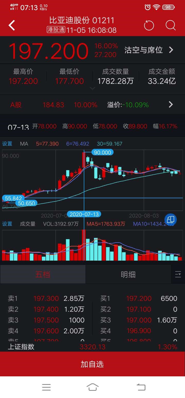 看看港股和a股7月13日比亞迪的k線圖,就知道比亞迪今日的走勢了,歷史