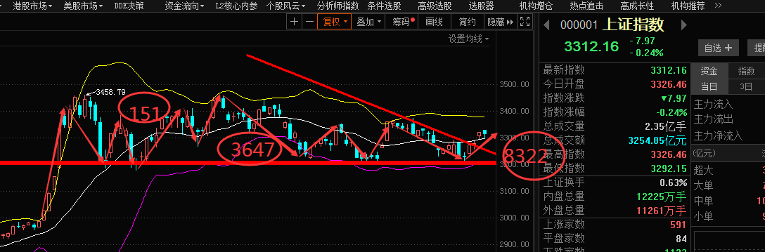从目前的大盘k线图来看目前大盘依旧处于一个短期的反弹态势不能仅凭
