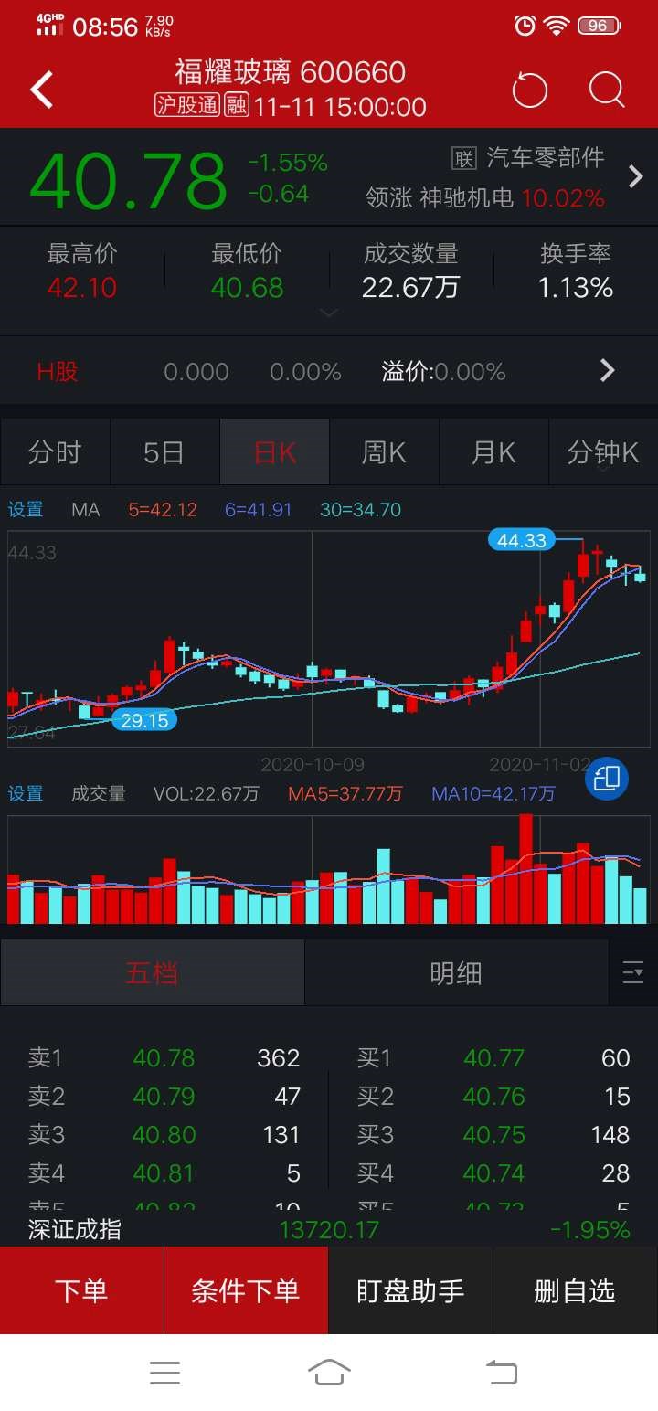 福耀玻璃下降趋势形成,不知35左右扛不扛得住_福耀玻璃(600660)股吧