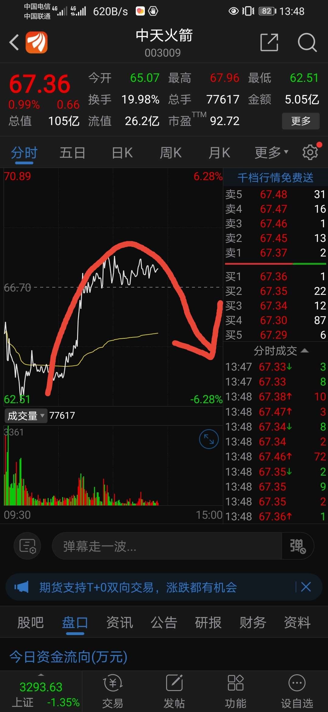 中天火箭(003009)股吧_东方财富网股吧
