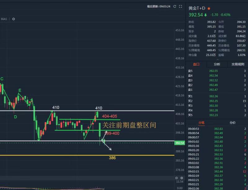 黃金白銀td_ 軍師 11月13日(週五)早盤金銀行情解讀