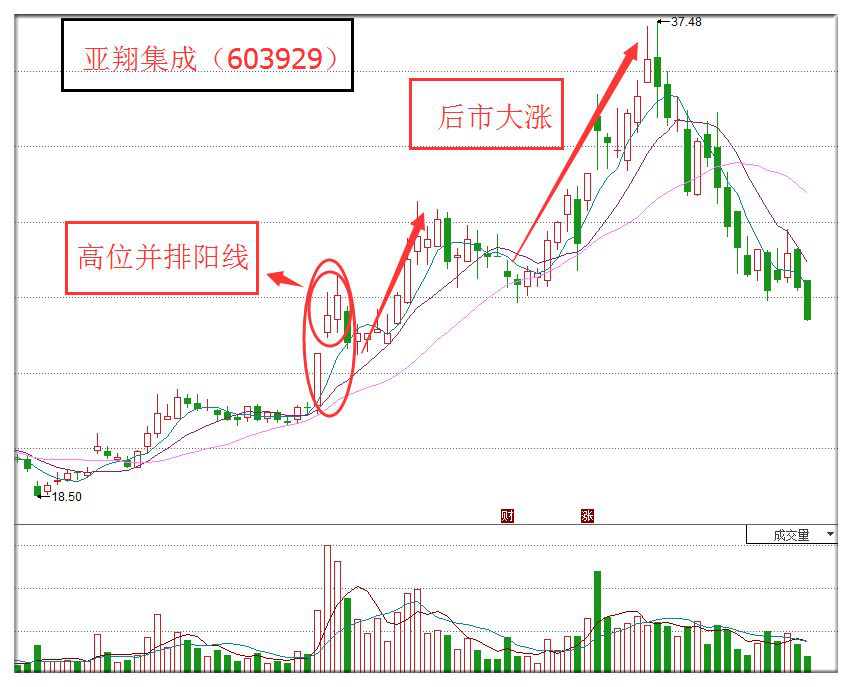 并排阳线各种组合图图片