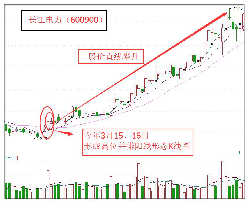 并排阳线各种组合图图片