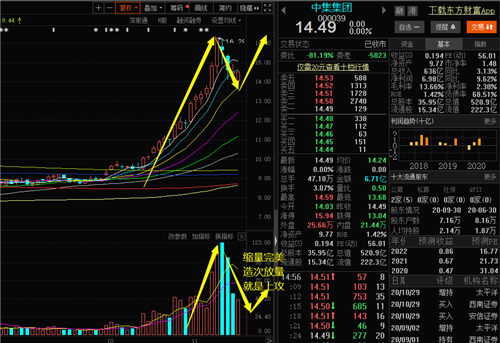 中集集团技术分析_中集集团(000039)股吧_东方财富网股吧