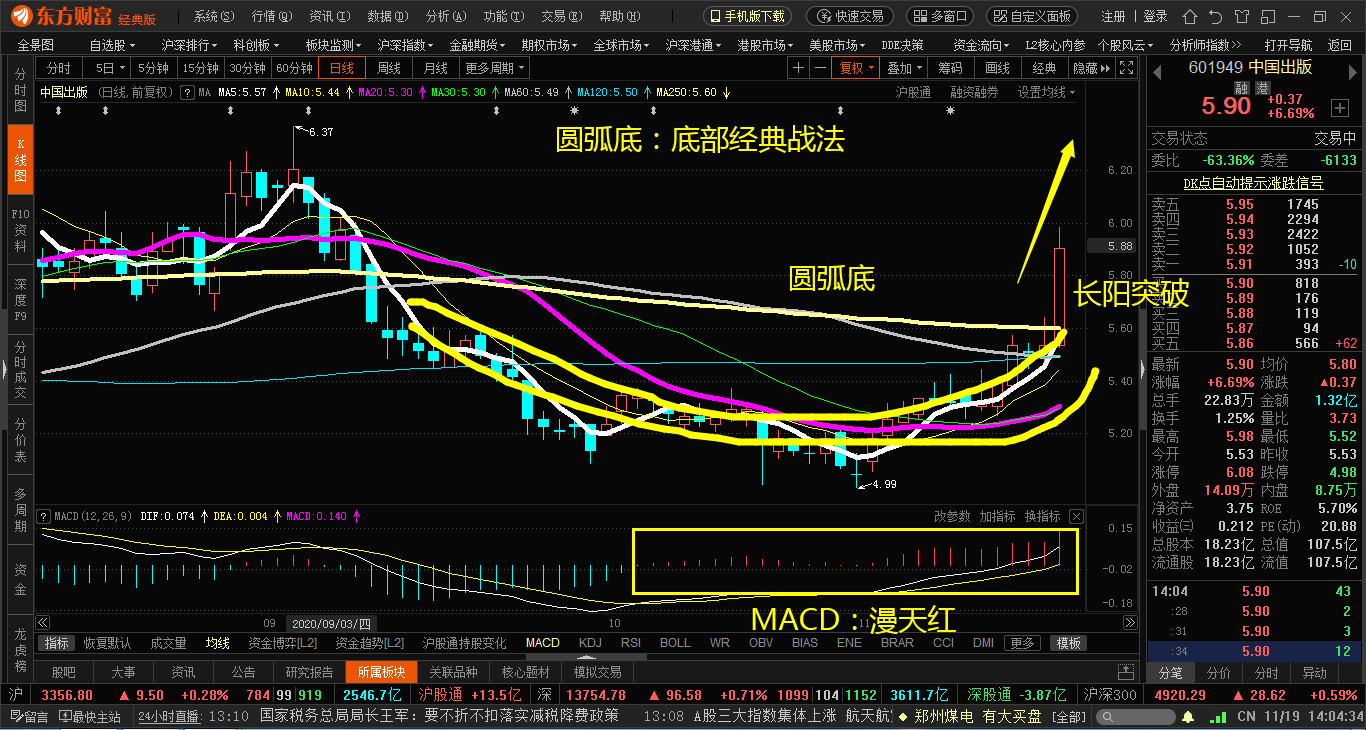 圆弧底:经久不衰的底部战法.长阳突破,macd满天红,形态走势似碗底.