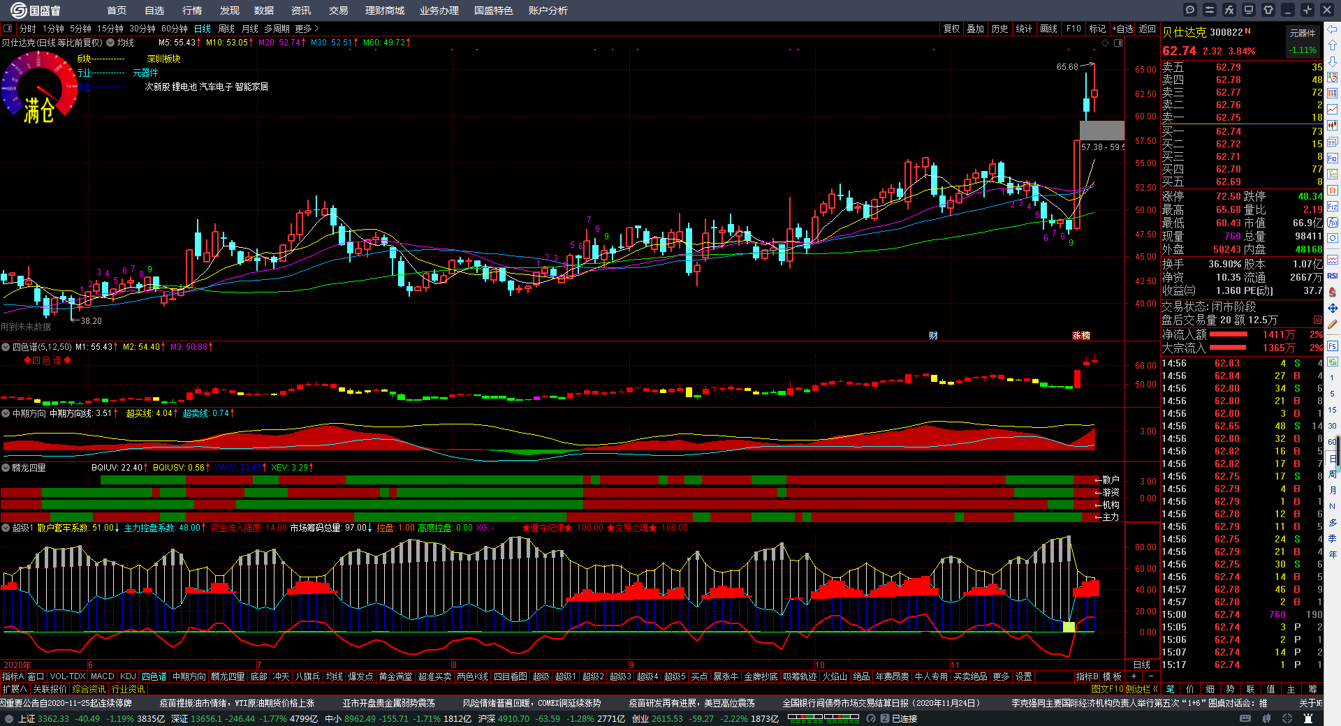 贝仕达克_贝仕达克(300822)股吧_东方财富网股吧