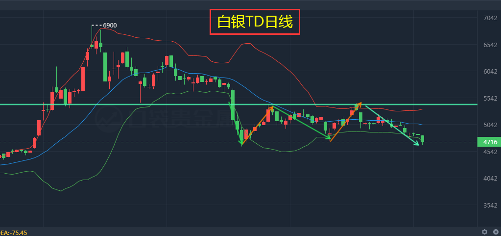 止盈4720-4750;分批委托4740-4780空单,止损4810上,止盈4660-4640