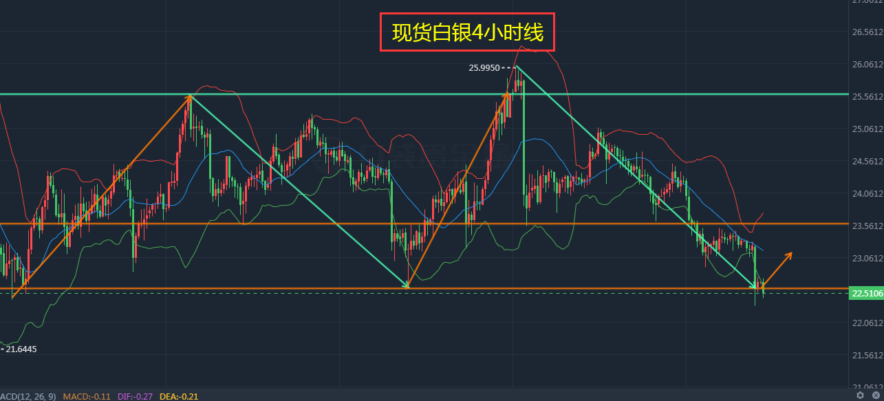 止盈4720-4750;分批委托4740-4780空单,止损4810上,止盈4660-4640