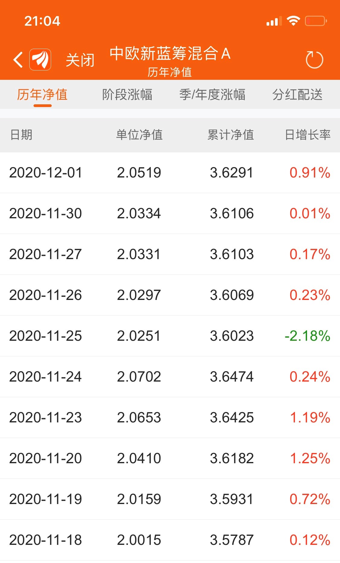 我的中欧10天就一天是绿的,嘻嘻_鹏华价值成长混合(of008681)股吧