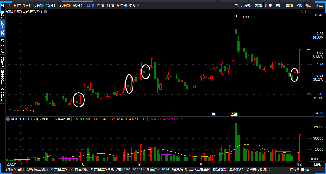 母线为中阳线或大阳线;晨星子母线,子线阴星k线,母线中阳线或大阳线
