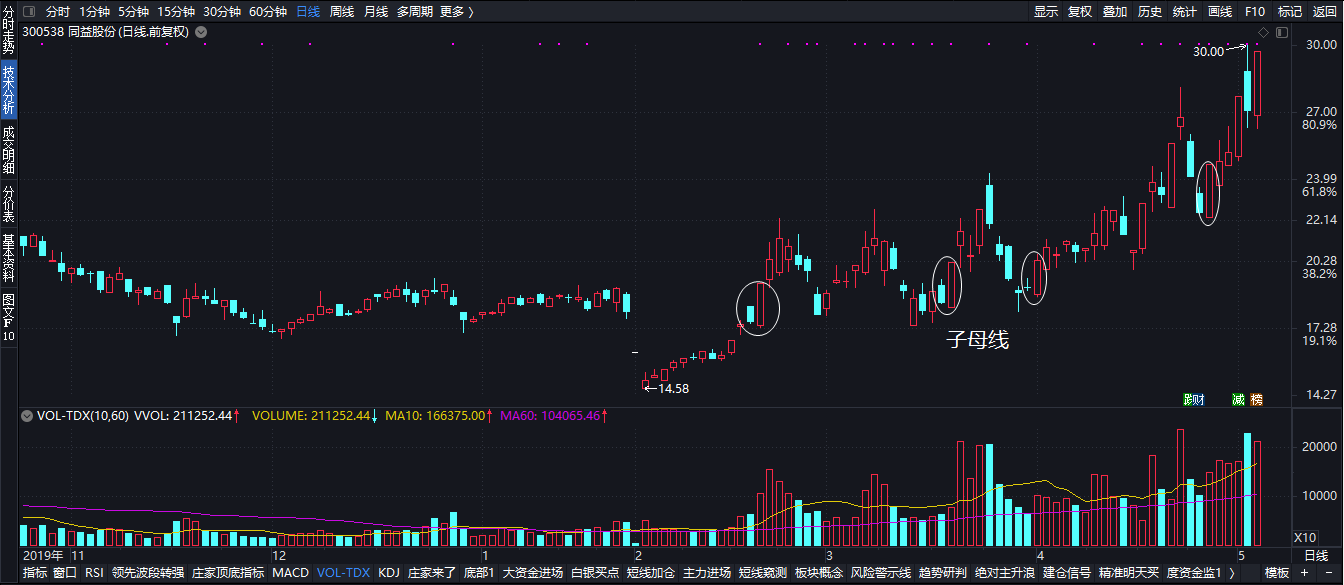 通常在底部开始转多时,子母线形出现当天收盘点进场,或形态确认后逢低
