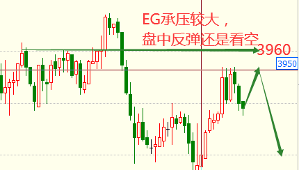 eg05盤整下行趨勢,盤中反彈承壓繼續空!