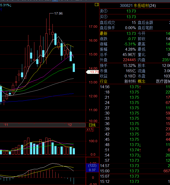 再等2-3天_东岳硅材(300821)股吧_东方财富网股吧