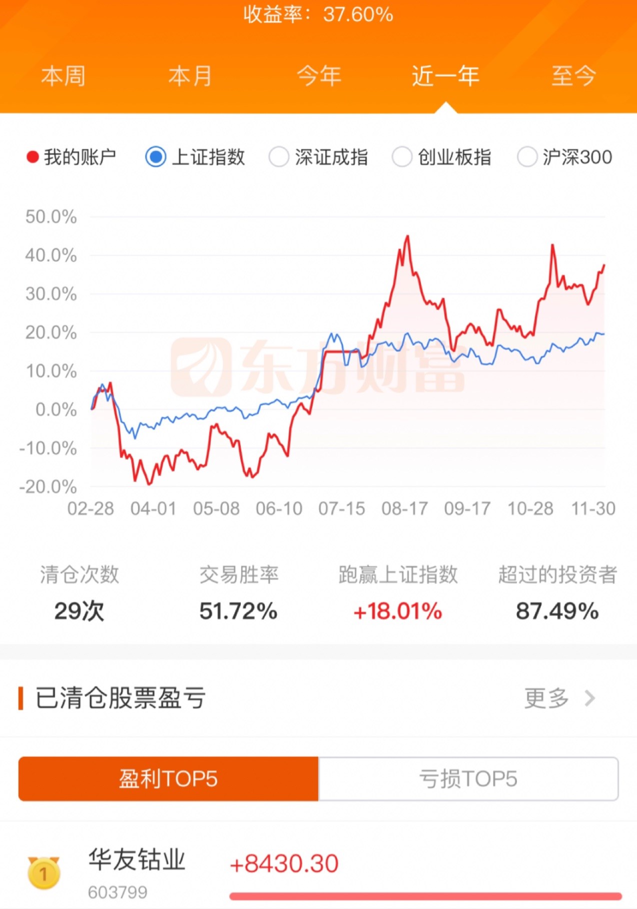 今年收益不錯就是股票的科技沒有跑贏我的白酒跟醫療的基金.