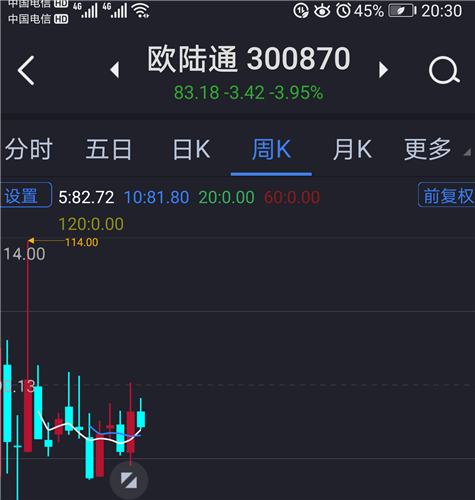 歐陸通300870周線漂亮,機構建倉佔流通股15.3%佔總股本3.63%在次新裡