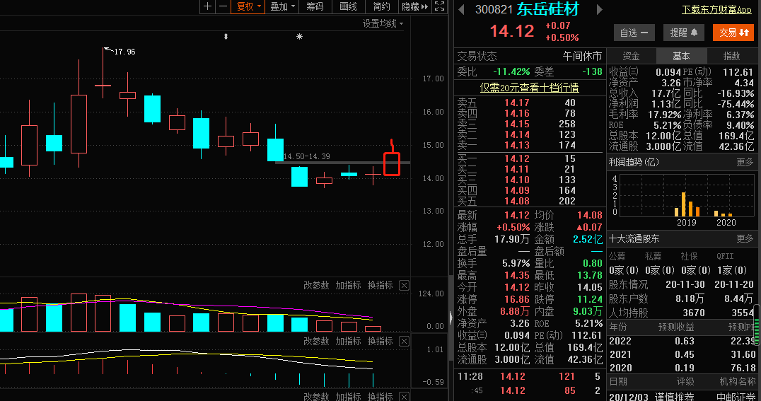 玩个神奇的300821大家都比较喜欢的东岳硅材,明天上涨的概率是不是