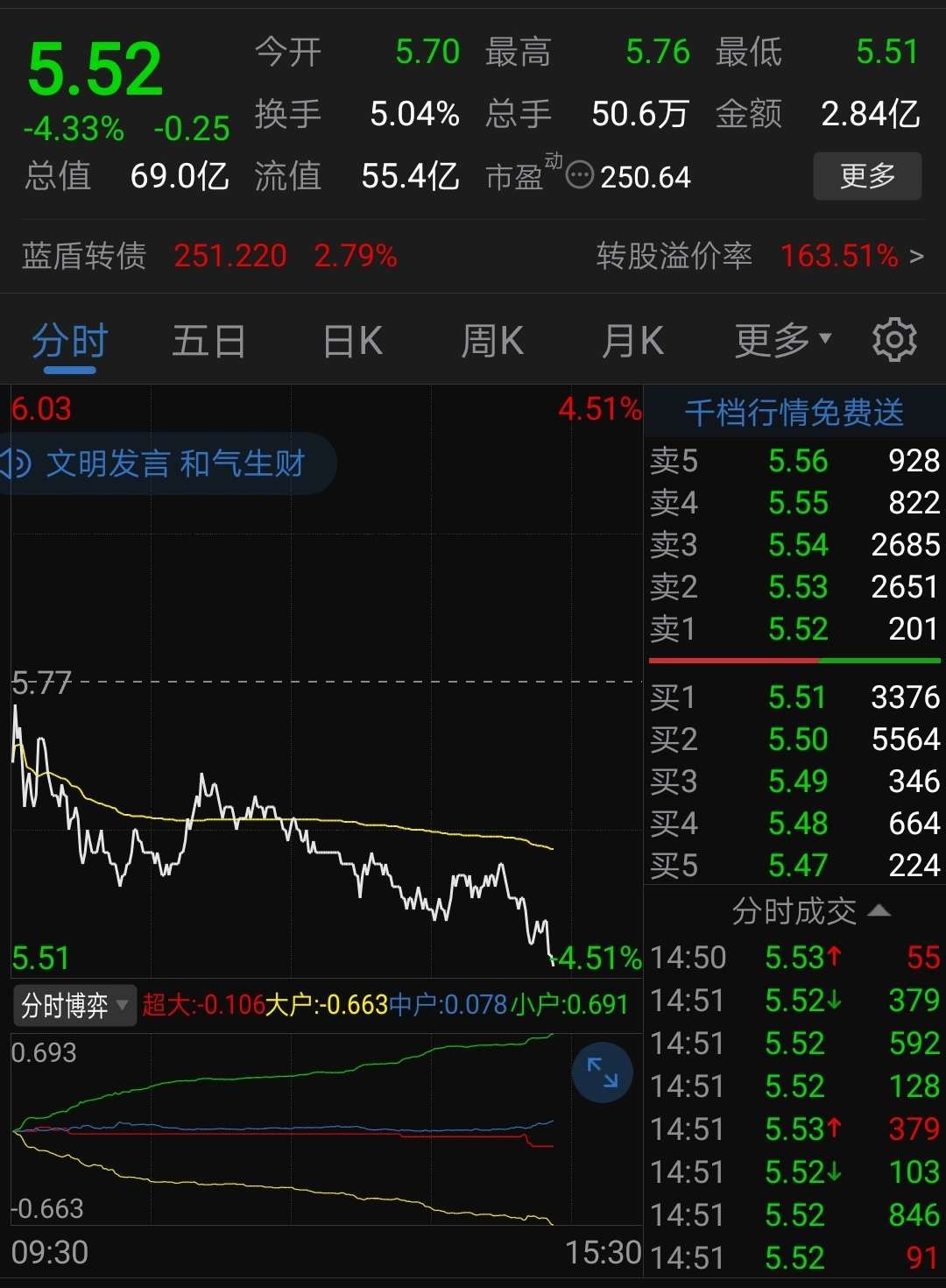 蓝盾股份,实在是烂炖股份,真是垃圾股,离st差不多了.