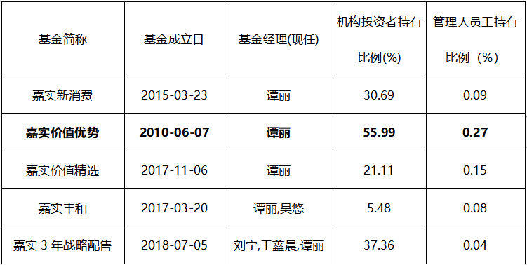 嘉实价值优势混合吧 正文资料来源:基金2020年中报 谭丽业绩到底