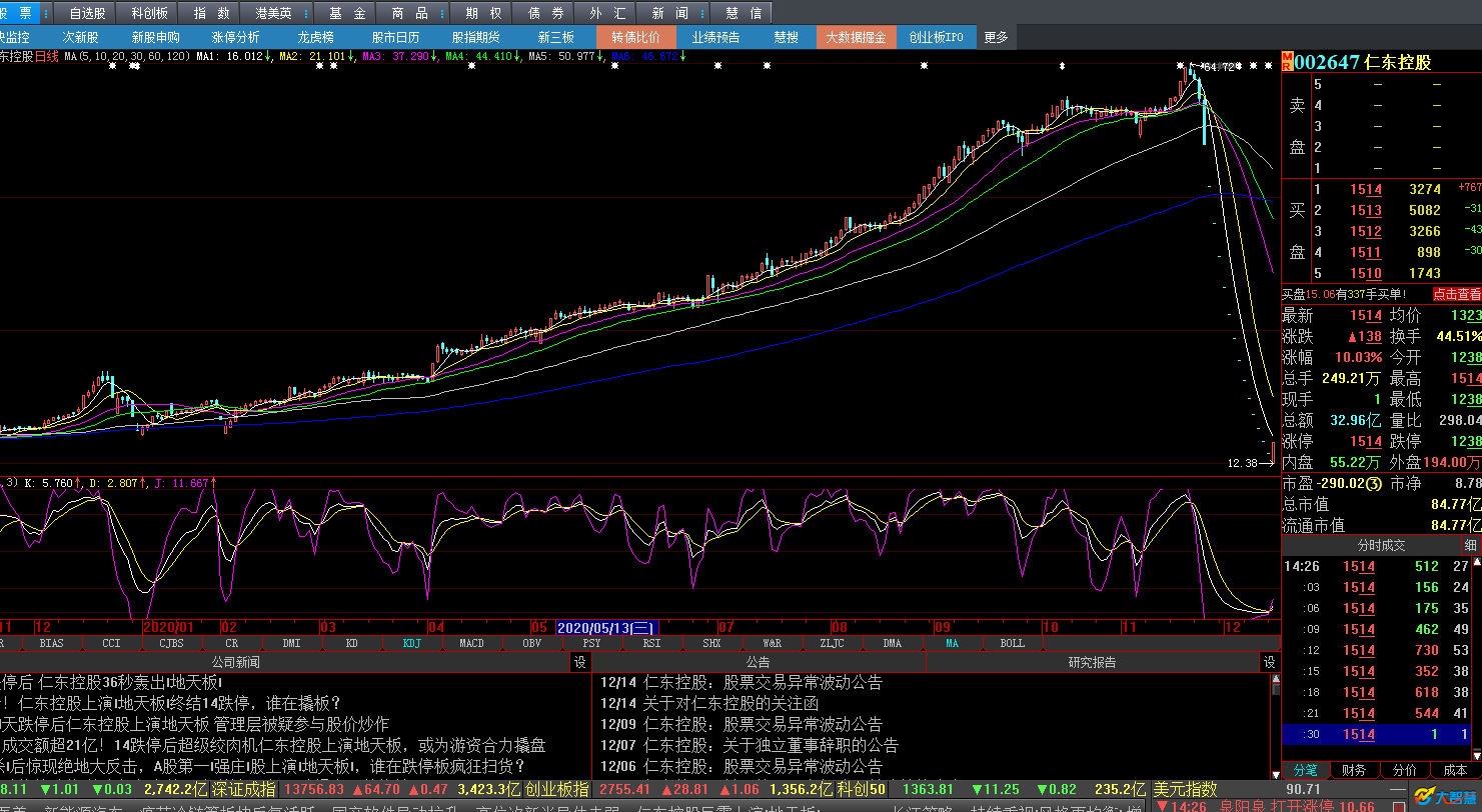 当时选300882,考虑是在低位,抢个反弹,没想到不是一般的弱.
