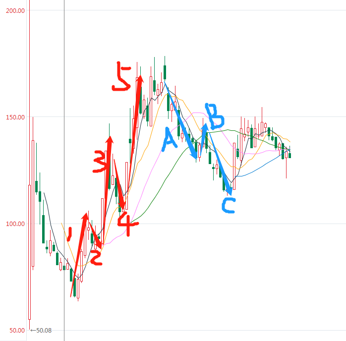 再谈波浪理论之于康泰医学:大三浪还是大c浪?