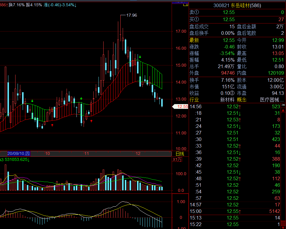 还没跌透_东岳硅材(300821)股吧_东方财富网股吧