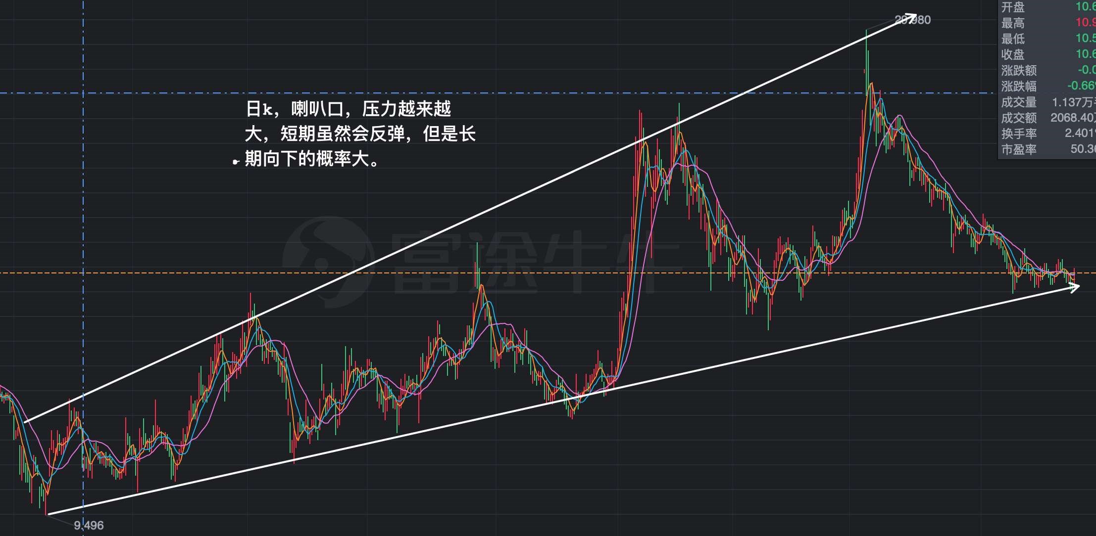 目前看趋势还没有背驰,第一张图长期日线喇叭口上升,目前正在趋势底部