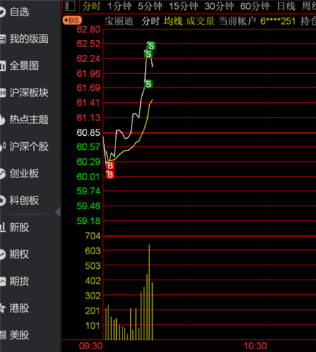 姐减仓了_宝丽迪(300905)股吧_东方财富网股吧