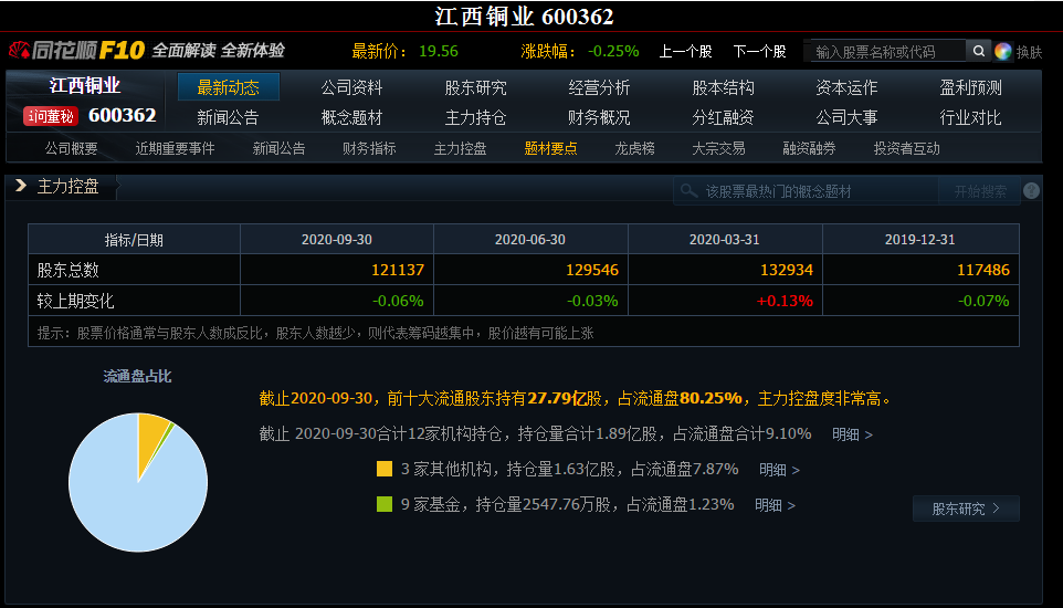 600362江西铜业:黑马爆发流通筹码只剩10%_江西铜业(600362)股吧_东方