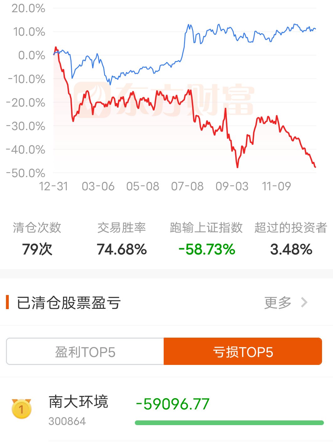 割肉出局了_南大环境(300864)股吧_东方财富网股吧