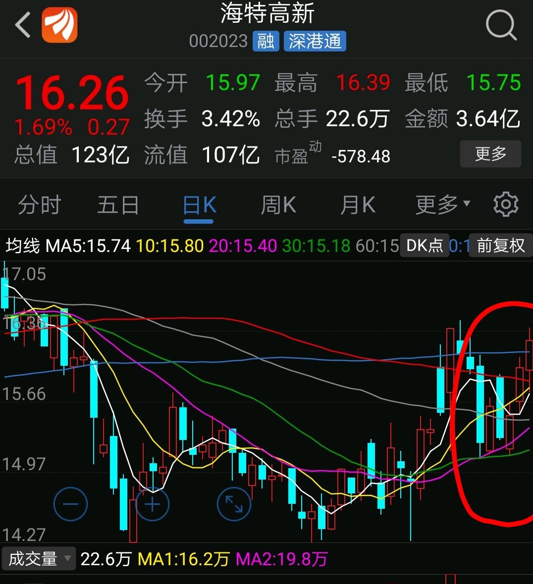 海特高新走出了k线经典组合红三兵形态中的最强上涨信号3个白武士!