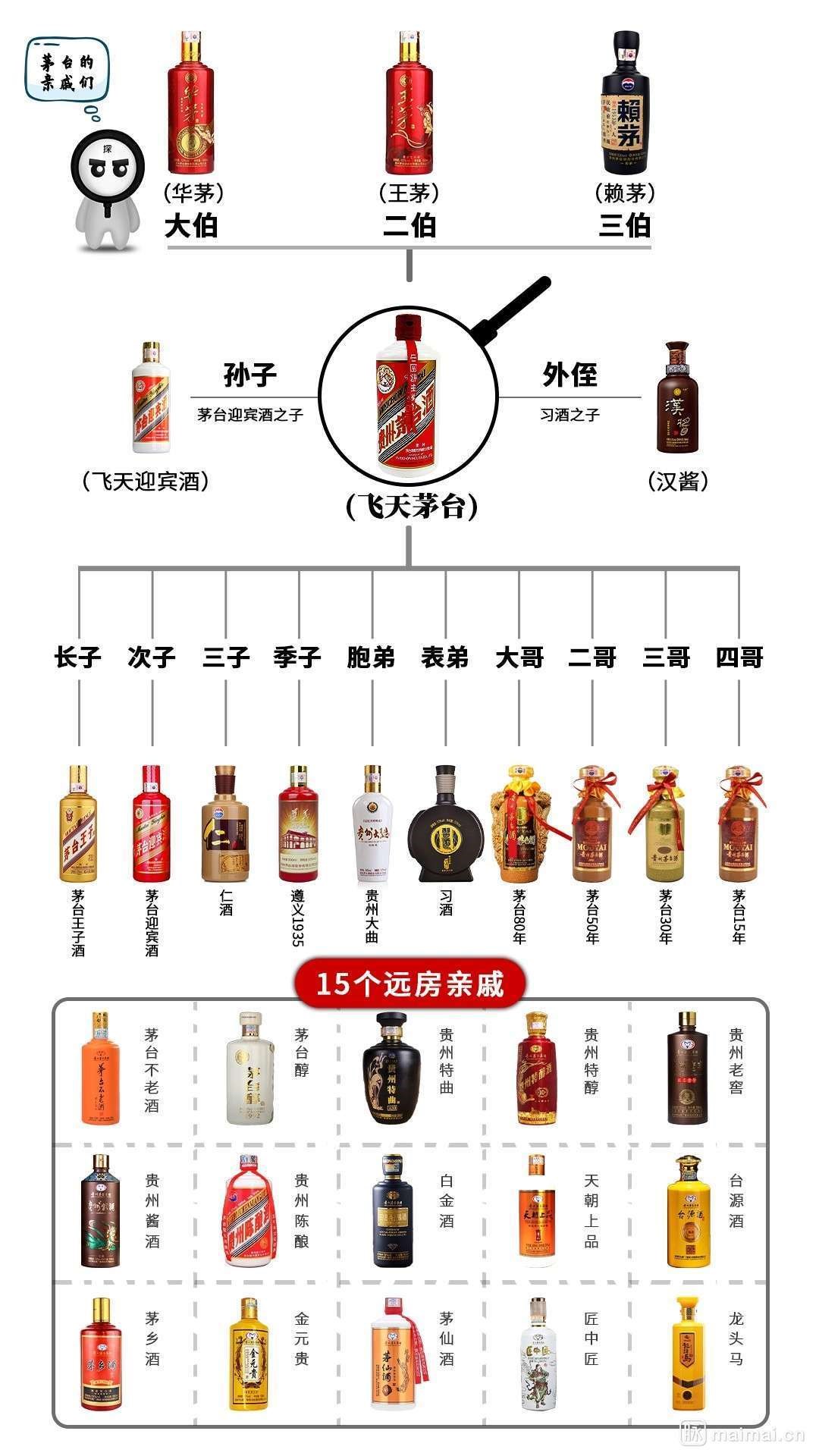 国酒茅台的七大姑八大姨终于捋顺了!