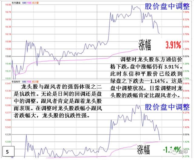 的熱火朝天的5g板塊為例,通過龍頭股東方通信與跟風股東信和平的比對