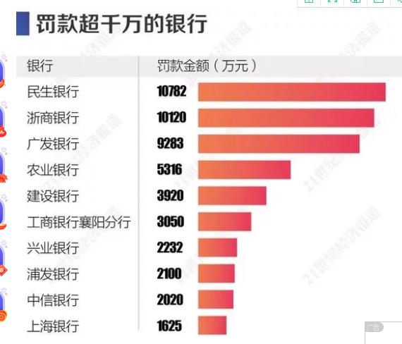 今年前三季各个银行系统总计就被罚10个亿,最大单罚款