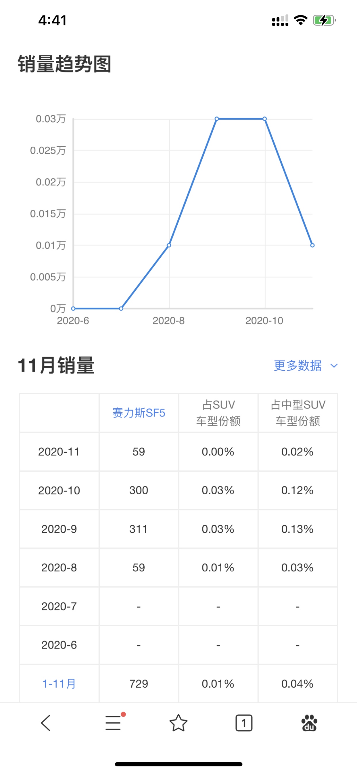 11月份赛力斯sf5销量才59台,股价翻倍,不死才怪!