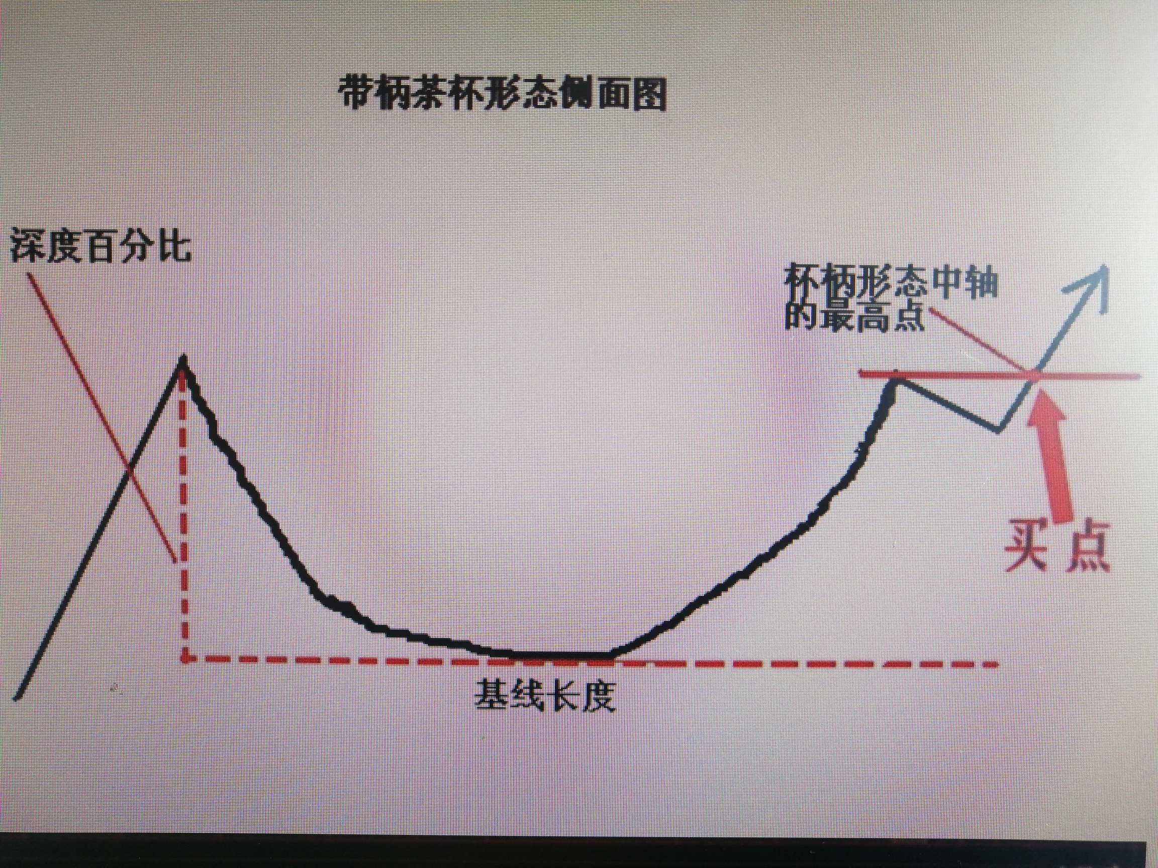 看看能不能走出个杯柄形态,大家静观其变!