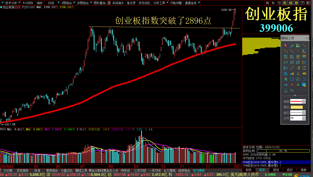 上证指数深证成指创业板指数分析