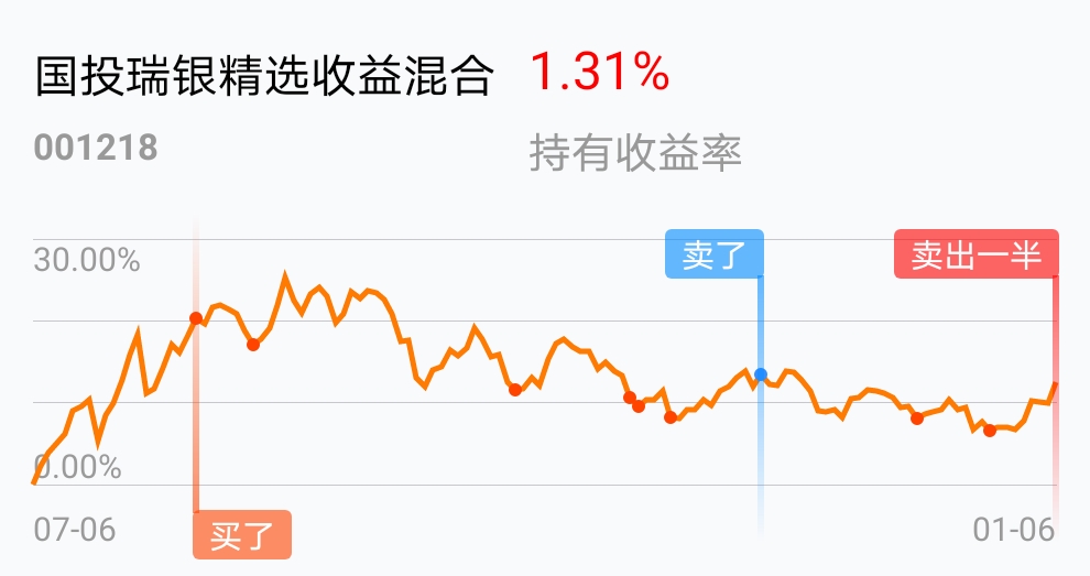国投瑞银精选收益混合(of001218)股吧_东方财富网股吧