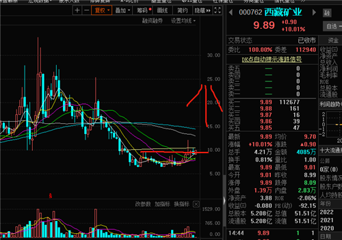 底部主力建倉痕跡很明顯_西藏礦業(000762)股吧_東方財富網股吧