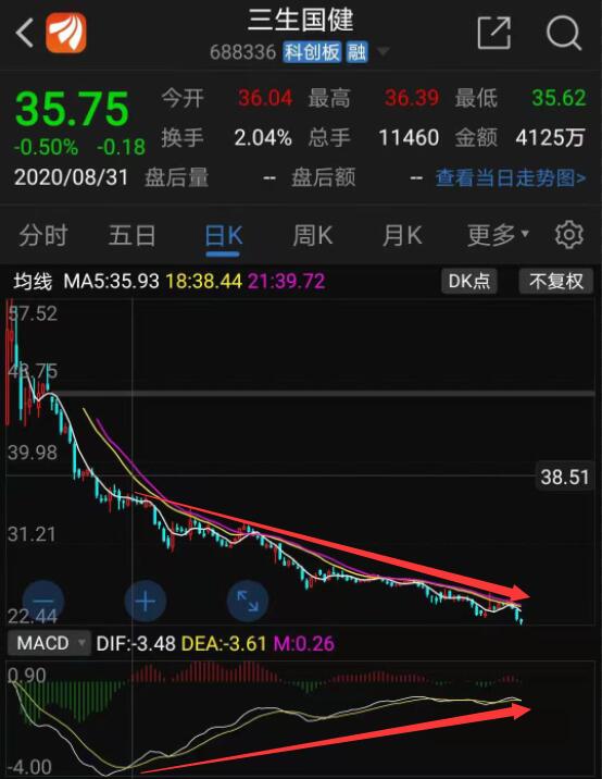 4个多月的技术背离 何时能爆发_三生国健(688336)股吧_东方财富网股吧